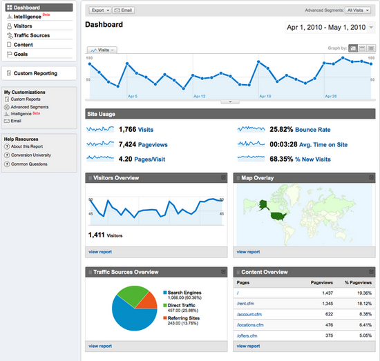 Google Analytics Presentation